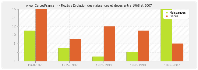 Rozès : Evolution des naissances et décès entre 1968 et 2007