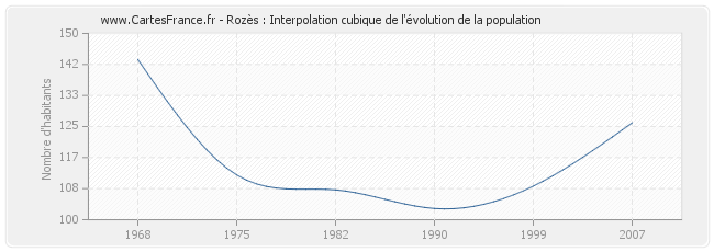 Rozès : Interpolation cubique de l'évolution de la population
