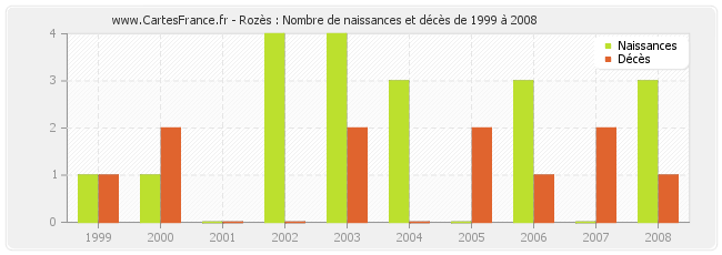 Rozès : Nombre de naissances et décès de 1999 à 2008