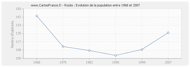 Population Rozès