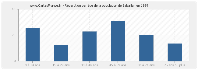Répartition par âge de la population de Sabaillan en 1999