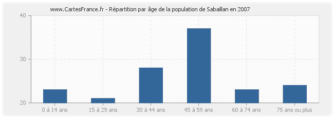 Répartition par âge de la population de Sabaillan en 2007