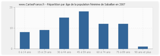 Répartition par âge de la population féminine de Sabaillan en 2007