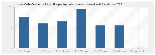 Répartition par âge de la population masculine de Sabaillan en 2007