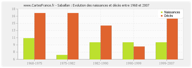 Sabaillan : Evolution des naissances et décès entre 1968 et 2007