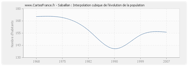 Sabaillan : Interpolation cubique de l'évolution de la population