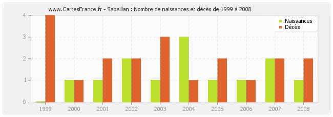 Sabaillan : Nombre de naissances et décès de 1999 à 2008