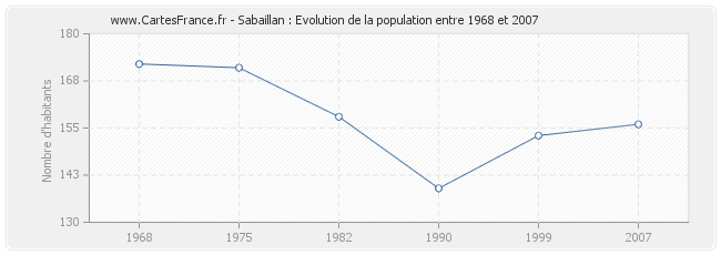 Population Sabaillan