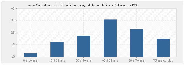 Répartition par âge de la population de Sabazan en 1999