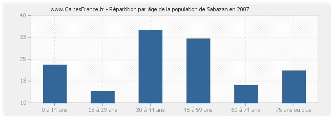 Répartition par âge de la population de Sabazan en 2007