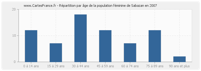 Répartition par âge de la population féminine de Sabazan en 2007