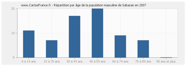 Répartition par âge de la population masculine de Sabazan en 2007