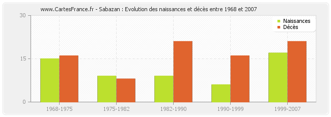 Sabazan : Evolution des naissances et décès entre 1968 et 2007
