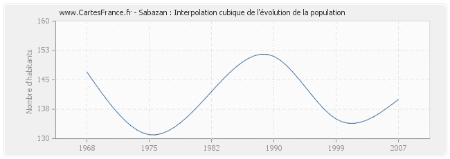 Sabazan : Interpolation cubique de l'évolution de la population