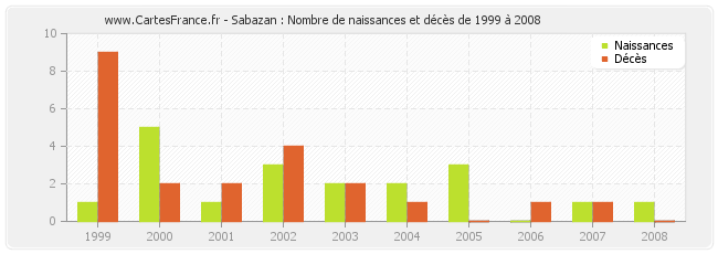 Sabazan : Nombre de naissances et décès de 1999 à 2008