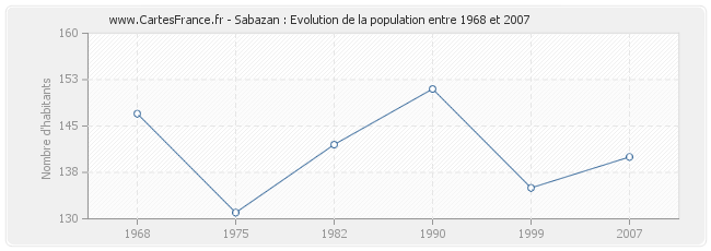 Population Sabazan