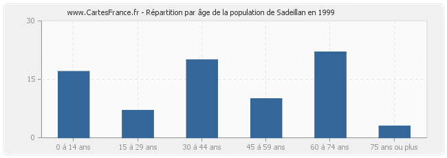Répartition par âge de la population de Sadeillan en 1999
