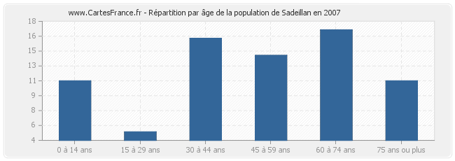 Répartition par âge de la population de Sadeillan en 2007
