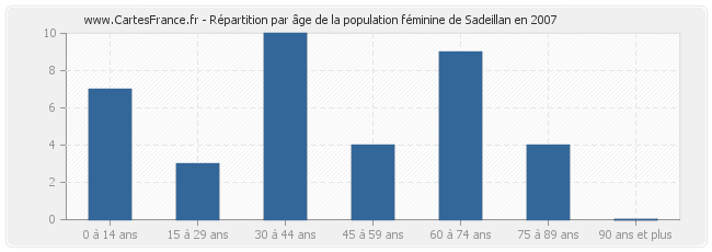 Répartition par âge de la population féminine de Sadeillan en 2007