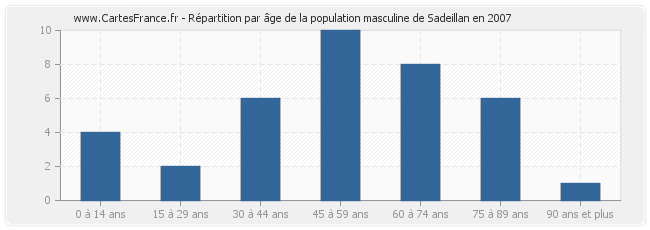 Répartition par âge de la population masculine de Sadeillan en 2007