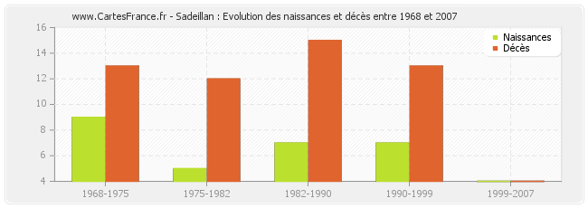 Sadeillan : Evolution des naissances et décès entre 1968 et 2007