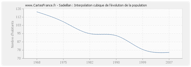 Sadeillan : Interpolation cubique de l'évolution de la population