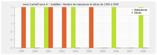 Sadeillan : Nombre de naissances et décès de 1999 à 2008