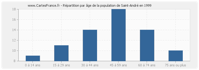 Répartition par âge de la population de Saint-André en 1999