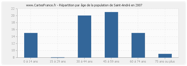 Répartition par âge de la population de Saint-André en 2007