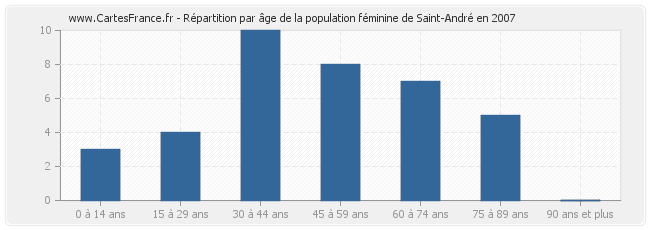 Répartition par âge de la population féminine de Saint-André en 2007