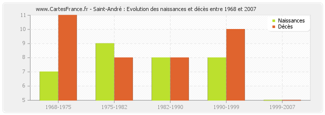 Saint-André : Evolution des naissances et décès entre 1968 et 2007