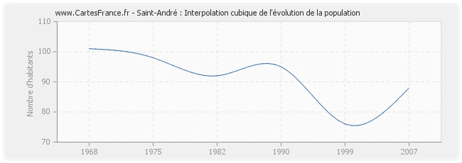 Saint-André : Interpolation cubique de l'évolution de la population