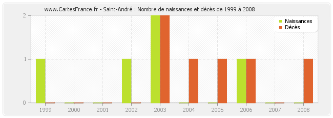 Saint-André : Nombre de naissances et décès de 1999 à 2008