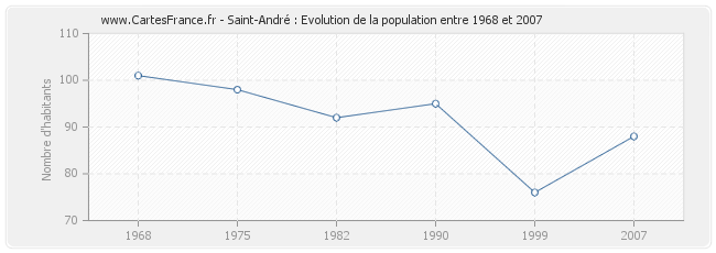 Population Saint-André