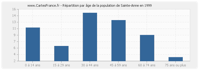 Répartition par âge de la population de Sainte-Anne en 1999