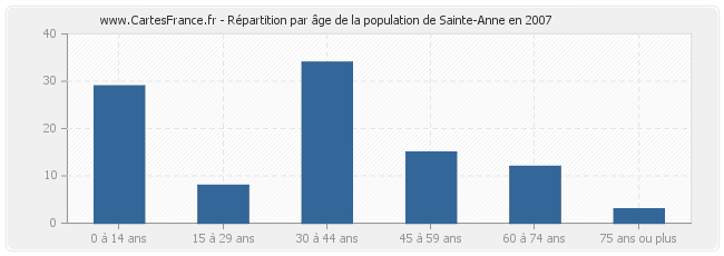 Répartition par âge de la population de Sainte-Anne en 2007