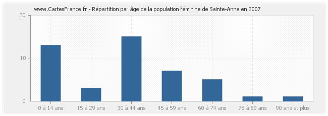 Répartition par âge de la population féminine de Sainte-Anne en 2007