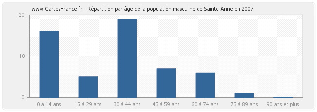 Répartition par âge de la population masculine de Sainte-Anne en 2007