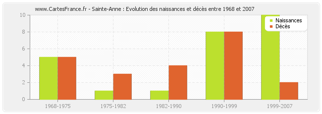 Sainte-Anne : Evolution des naissances et décès entre 1968 et 2007