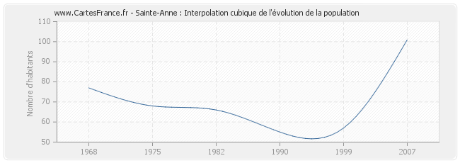 Sainte-Anne : Interpolation cubique de l'évolution de la population