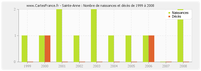 Sainte-Anne : Nombre de naissances et décès de 1999 à 2008