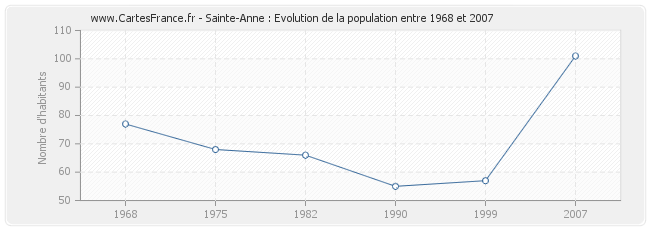 Population Sainte-Anne