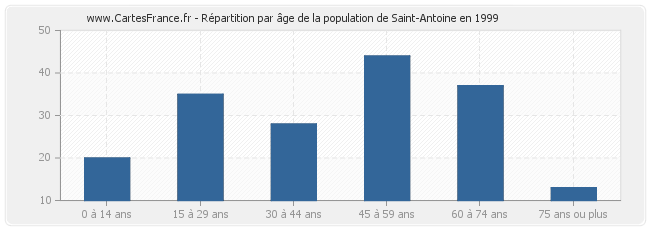 Répartition par âge de la population de Saint-Antoine en 1999