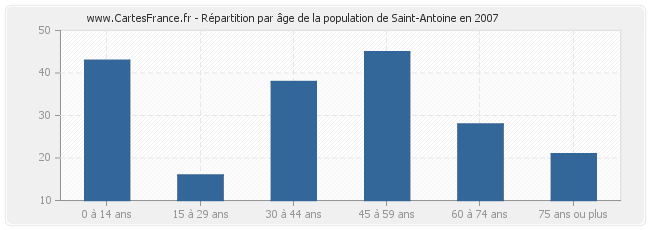 Répartition par âge de la population de Saint-Antoine en 2007