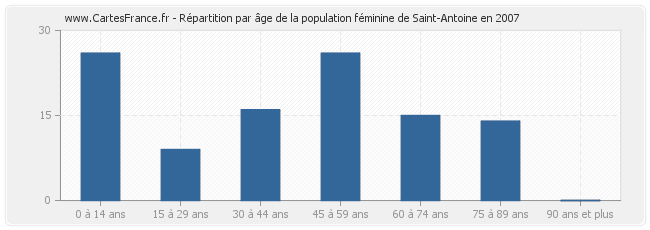 Répartition par âge de la population féminine de Saint-Antoine en 2007