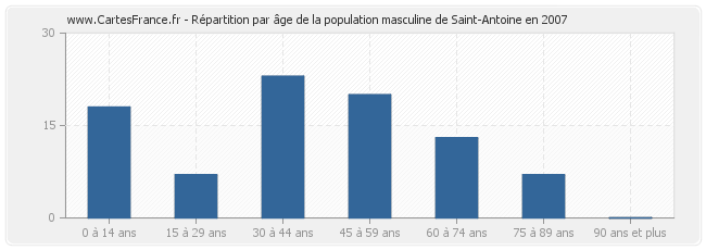 Répartition par âge de la population masculine de Saint-Antoine en 2007