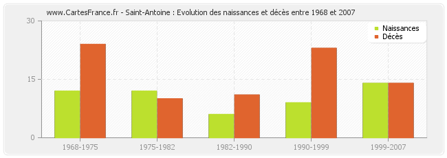 Saint-Antoine : Evolution des naissances et décès entre 1968 et 2007