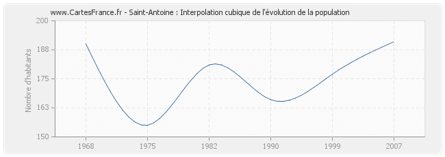 Saint-Antoine : Interpolation cubique de l'évolution de la population