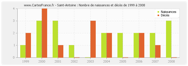 Saint-Antoine : Nombre de naissances et décès de 1999 à 2008