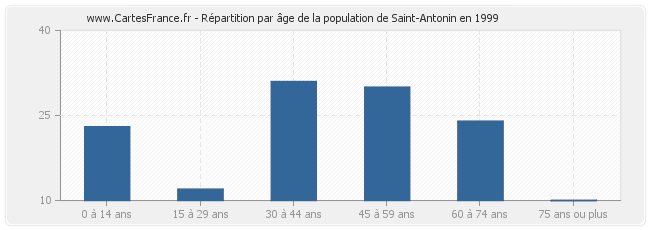 Répartition par âge de la population de Saint-Antonin en 1999
